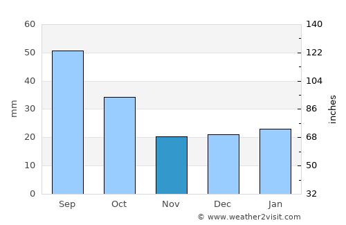 Rolla average rain in November
