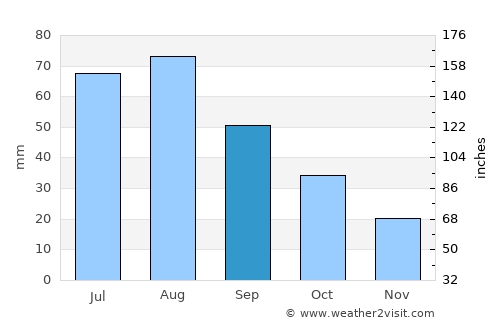 Rolla average rain in September