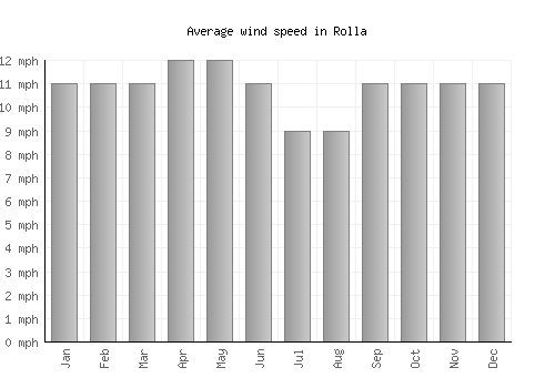 Rolla average winspeed by month (mph)