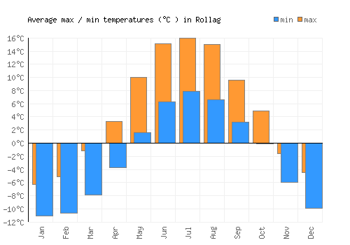 Rollag average minimum / maximum temperatures (Celsius)