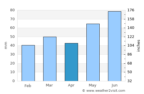Rollag average rain in April