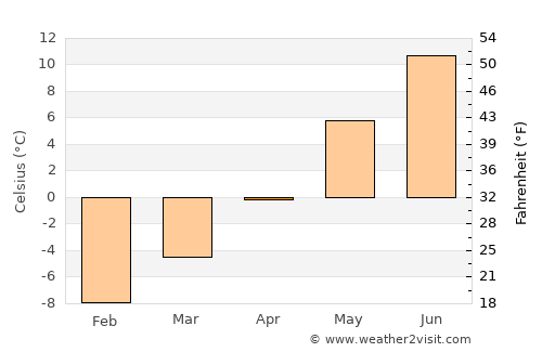 Rollag average temperature in April