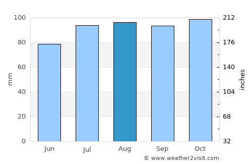 Rollag average rain in August