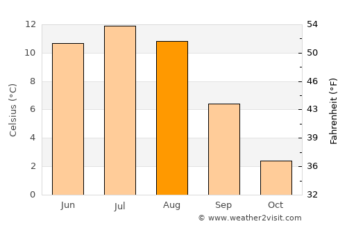 Rollag average temperature in August
