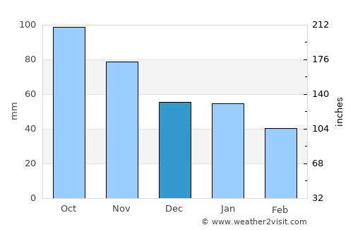 Rollag average rain in December