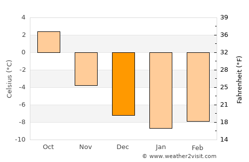 Rollag average temperature in December