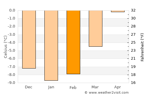 Rollag average temperature in February