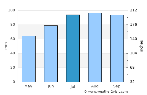 Rollag average rain in July