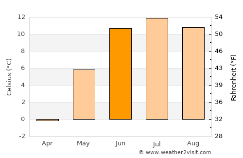 Rollag average temperature in June