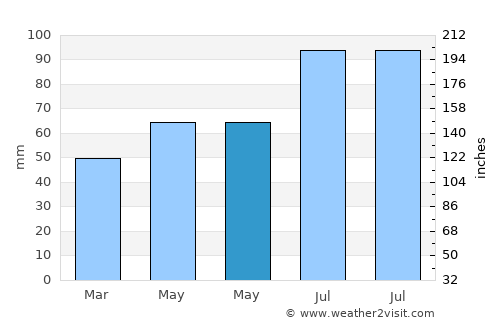 Rollag average rain in May