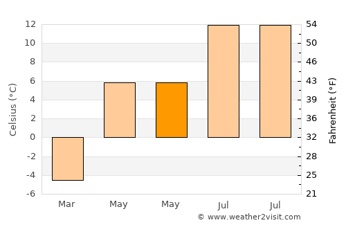 Rollag average temperature in May