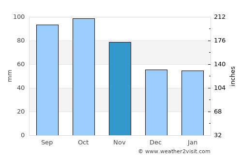 Rollag average rain in November