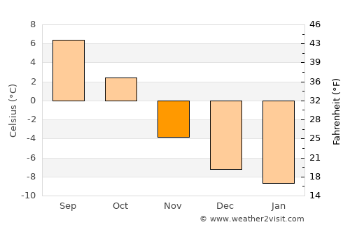 Rollag average temperature in November