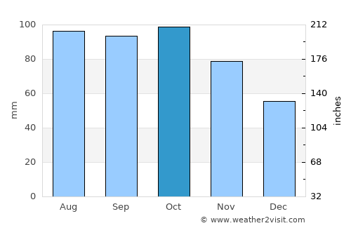 Rollag average rain in October