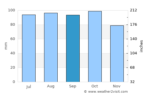 Rollag average rain in September