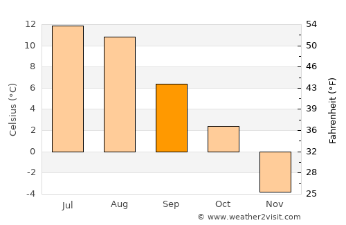 Rollag average temperature in September