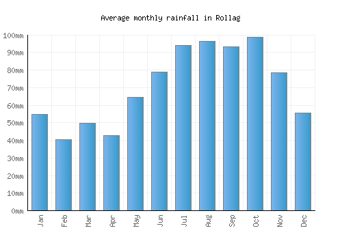 Rollag monthly rainfall chart (mm)