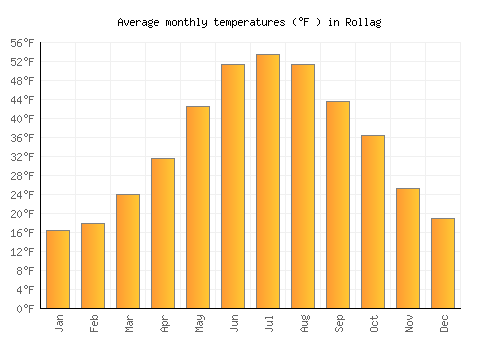 Rollag average temperature chart (Fahrenheit)