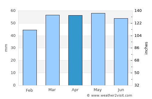 Rolleston average rain in April