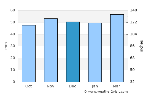 Rolleston average rain in December