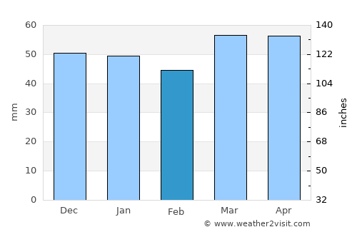 Rolleston average rain in February
