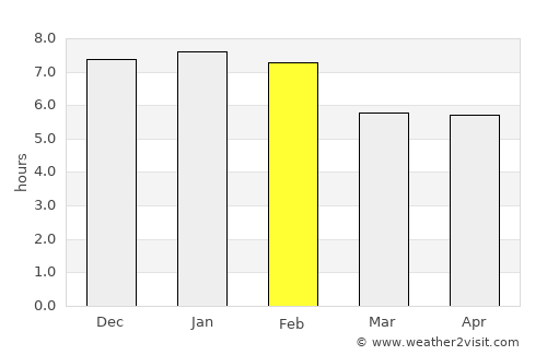 Rolleston average rain in February