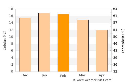 Rolleston average temperature in February
