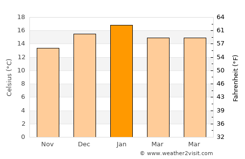 Rolleston average temperature in January