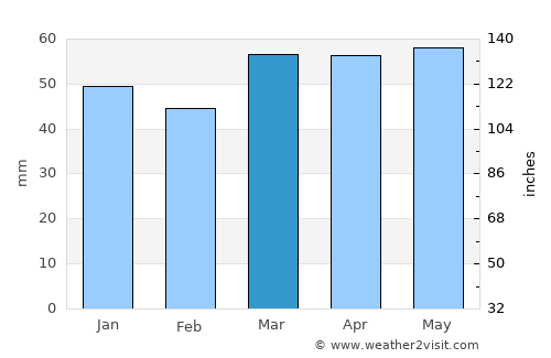 Rolleston average rain in March