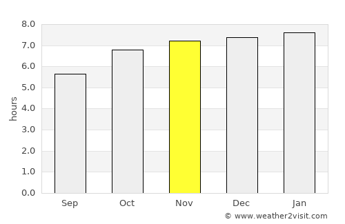 Rolleston average rain in November