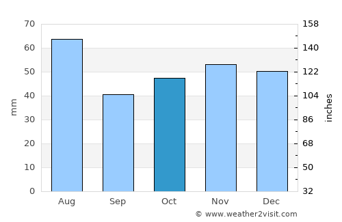 Rolleston average rain in October