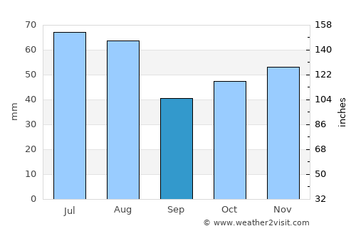 Rolleston average rain in September