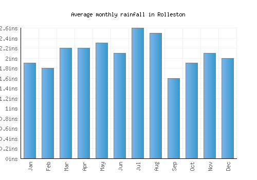 Rolleston monthly rainfall chart (inches)