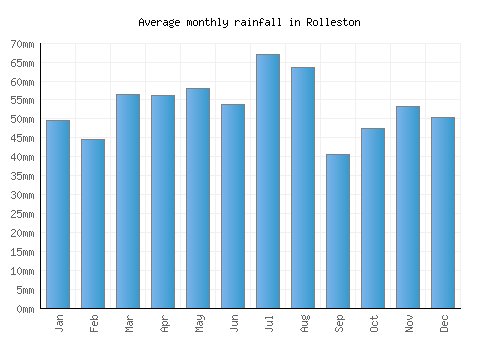 Rolleston monthly rainfall chart (mm)