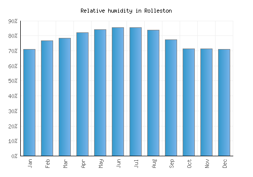 Rolleston relative humidity averages