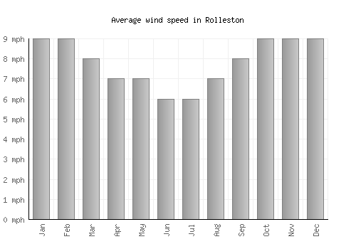 Rolleston average winspeed by month (mph)