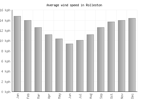 Rolleston average winspeed by month (km/h)
