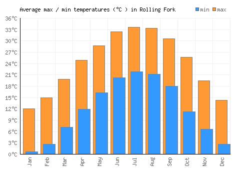 Rolling Fork average minimum / maximum temperatures (Celsius)