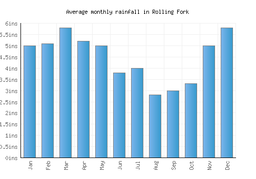 Rolling Fork monthly rainfall chart (inches)