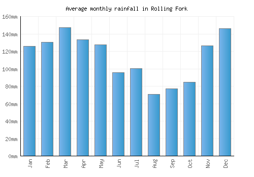 Rolling Fork monthly rainfall chart (mm)