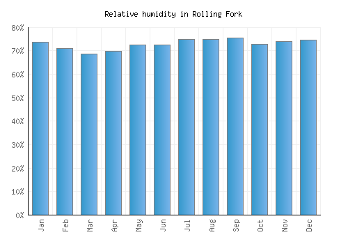 Rolling Fork relative humidity averages