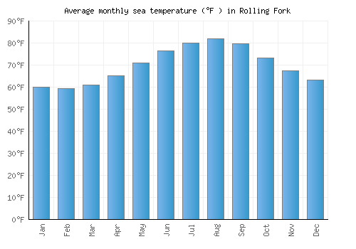 Rolling Fork average sea temperature chart (Fahrenheit)