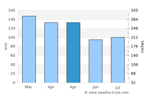 Rolling Fork average rain in April