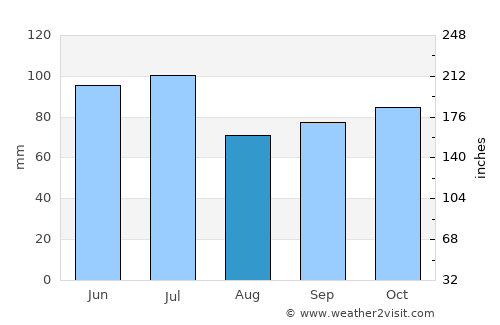 Rolling Fork average rain in August
