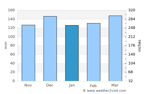 Rolling Fork average rain in January
