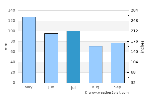 Rolling Fork average rain in July
