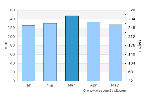 Rolling Fork average rain in March