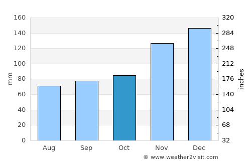 Rolling Fork average rain in October