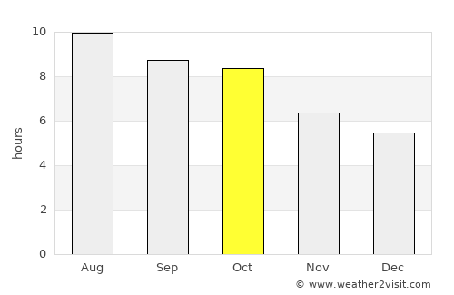 Rolling Fork average rain in October
