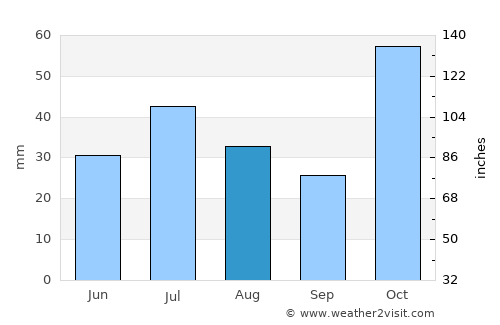 Roma average rain in August